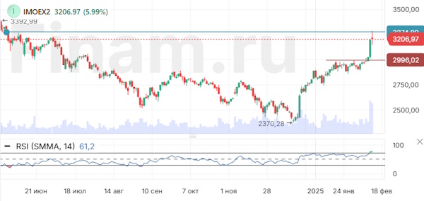 Российский рынок продолжил «переговорное ралли»